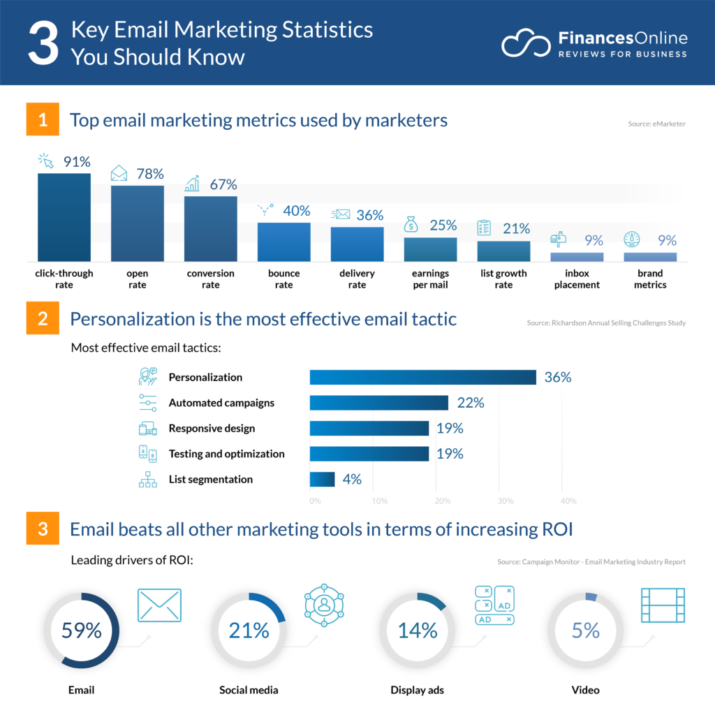Automated Campaigns are the second most effective email tactic after personalization.