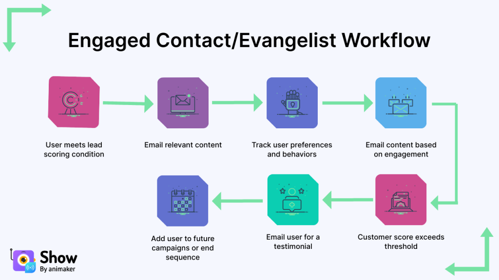 Engaged Contact/Evangelist Workflow