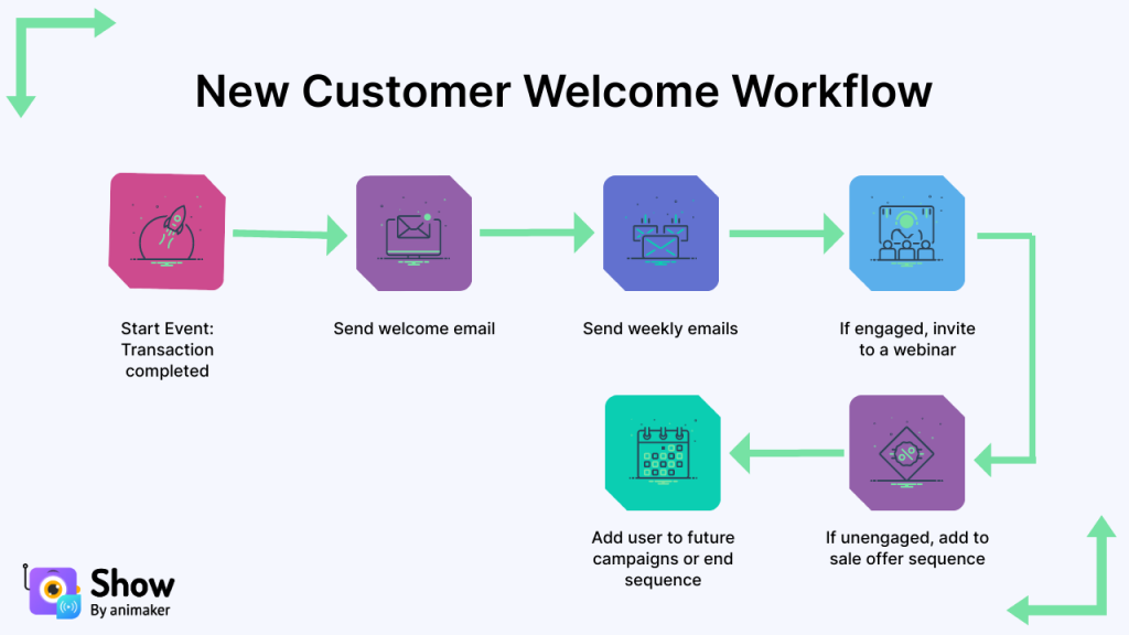 New Customer Welcome/Training Workflow