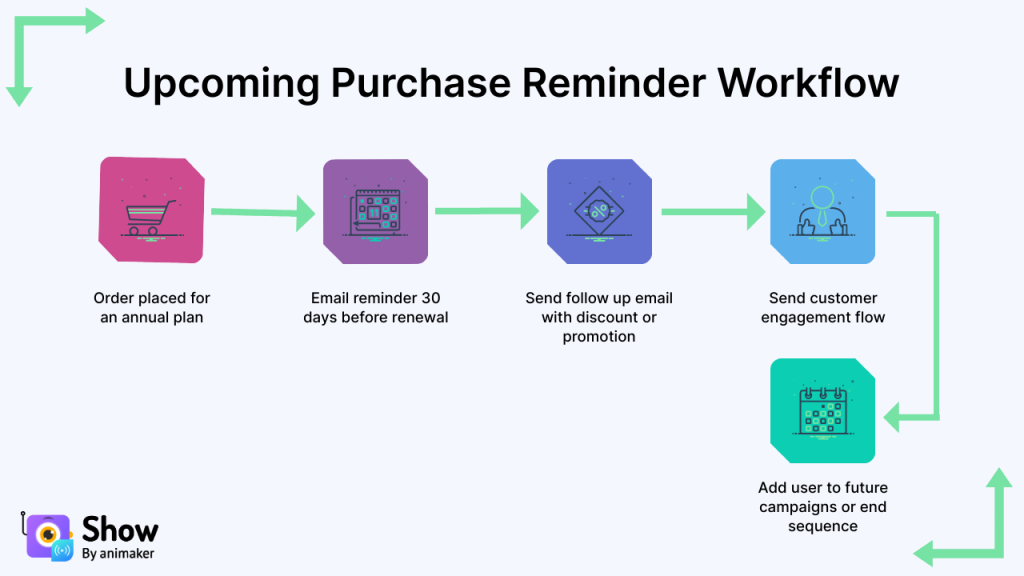 Upcoming Purchase Reminder Workflow