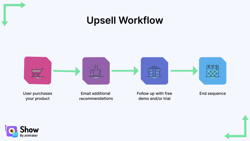 Upsell Workflow