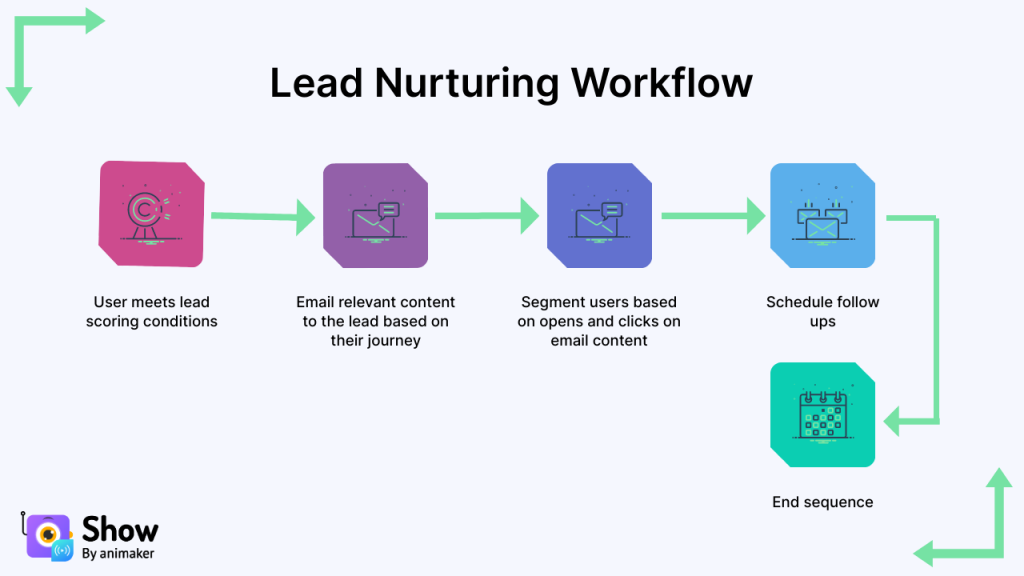 Lead Nurturing Workflow