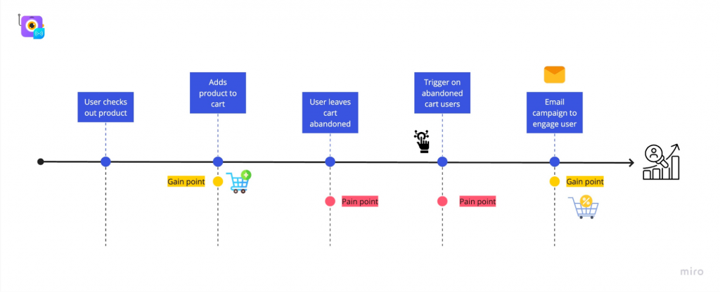 Email Automation can be set up for customers who have not completed a purchase. 