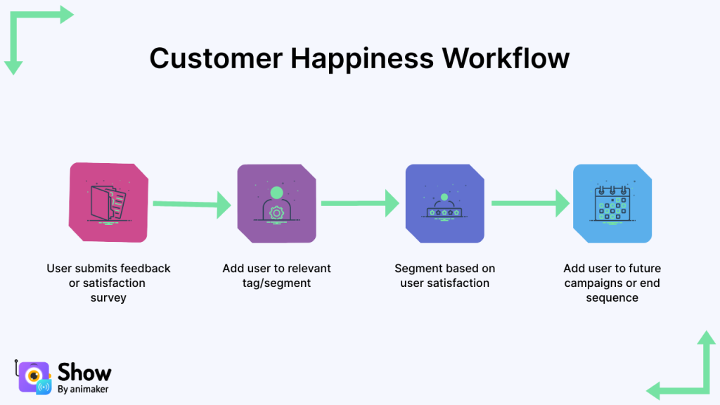 Customer Happiness Workflow