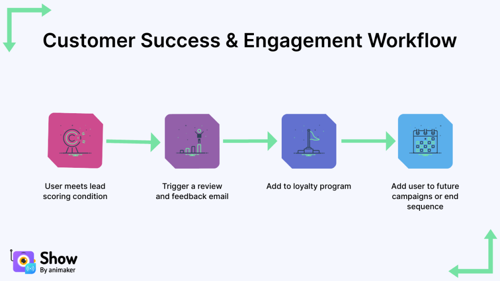 Customer Success/Engagement Workflow