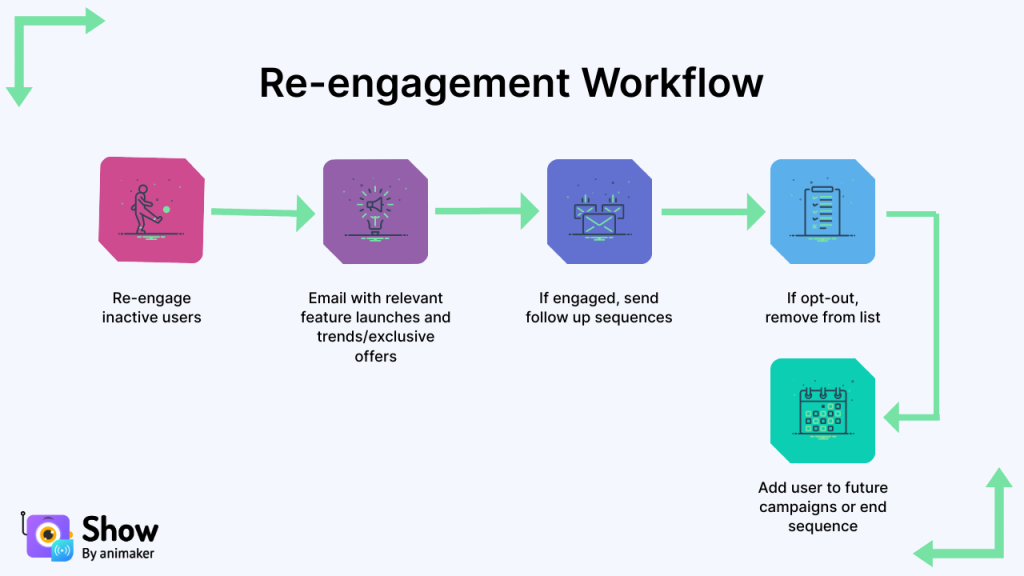 Re-engagement Workflow
