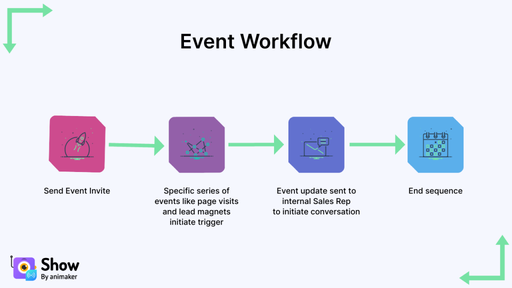 event workflow