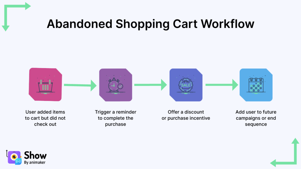 Abandoned Shopping Cart Workflow
