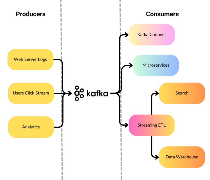 Traffic Velocity Control with Kafka Servers