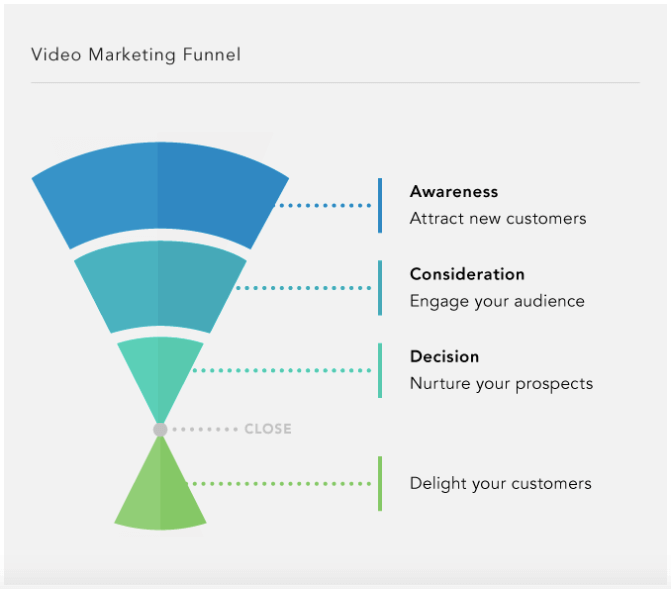 Most powerful reasons for using video marketing- video marketing funnel