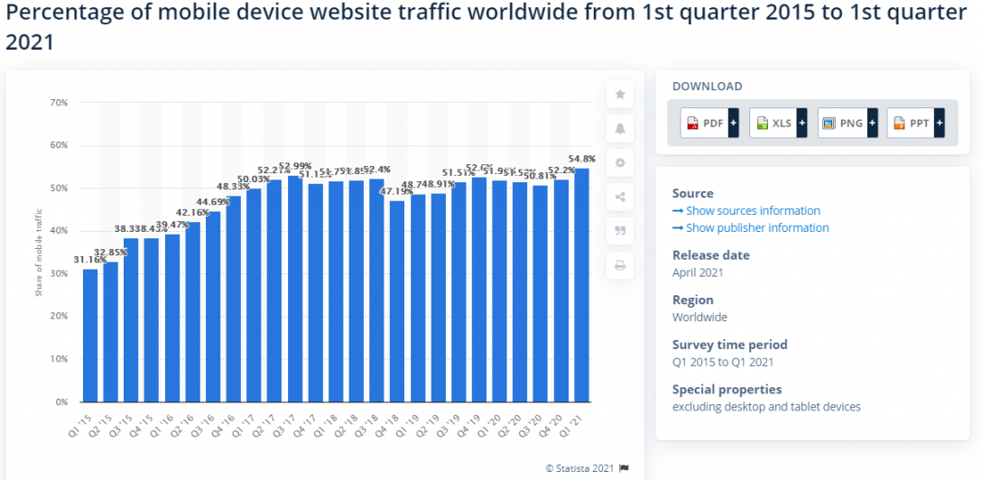 Reasons to choose video hosting platform- Percentage of mobile device website traffic worldwide