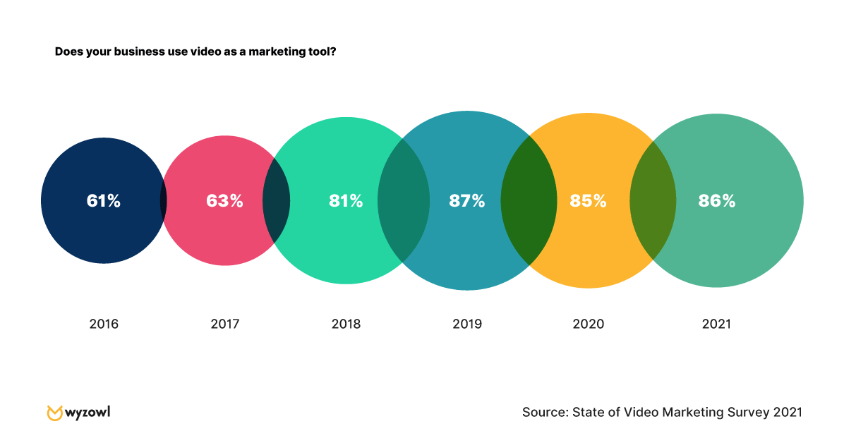 Reasons to use Video Marketing- Rise of video on internet
