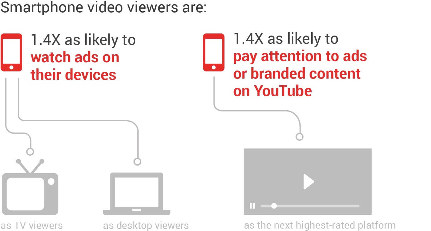 Why you need video marketing- Audience prefers videos