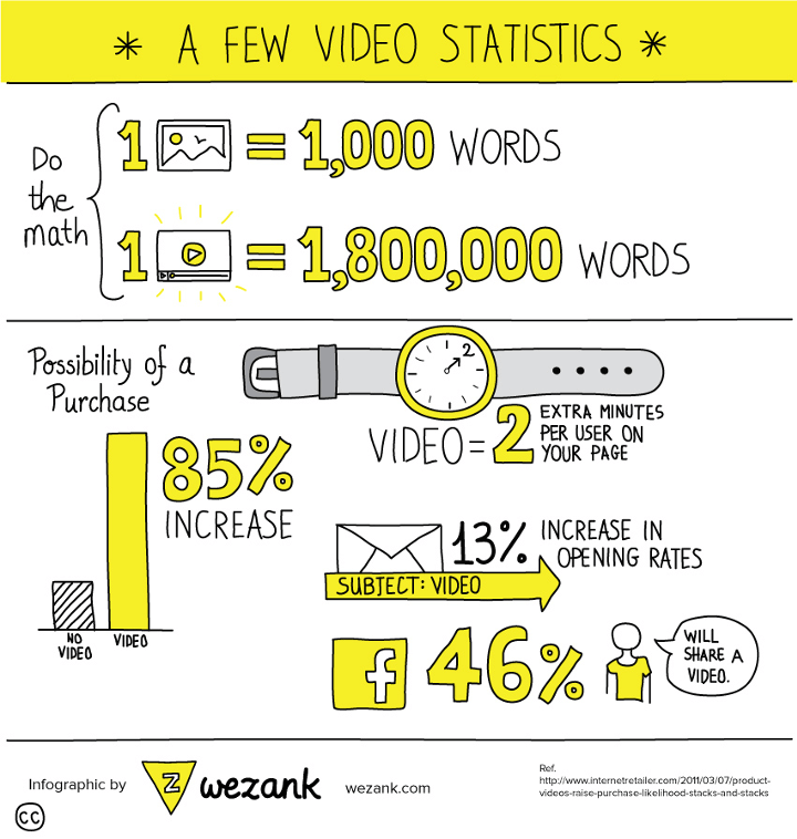 Why businesses needs video marketing- video marketing statistics