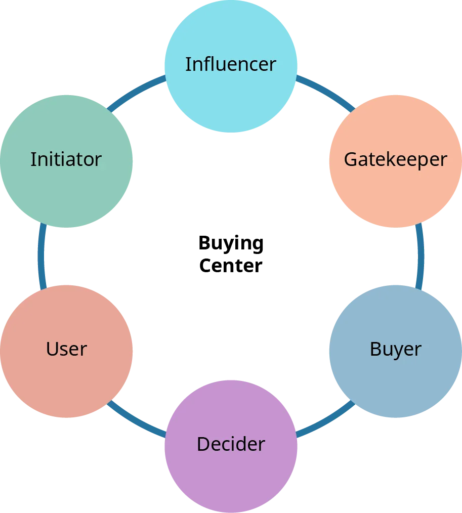 B2B sales cycle is a lot longer than B2C sales cylce