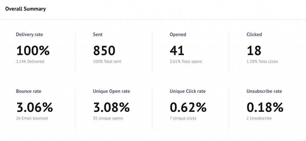 Show provides highest email deliverability for B2B Cold Emails