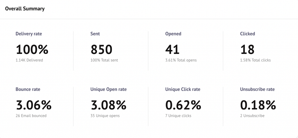 Show offers 95% email deliverability for mass emails